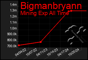 Total Graph of Bigmanbryann