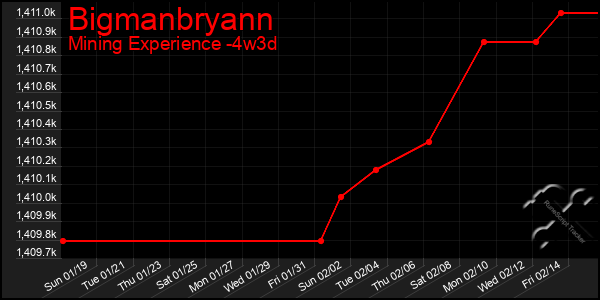 Last 31 Days Graph of Bigmanbryann