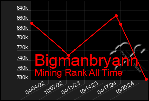 Total Graph of Bigmanbryann