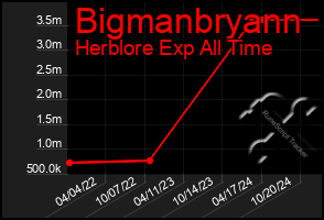 Total Graph of Bigmanbryann