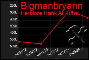 Total Graph of Bigmanbryann