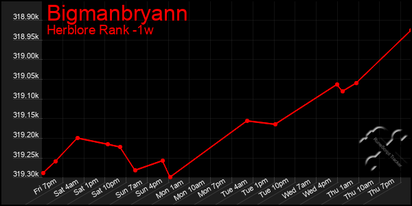 Last 7 Days Graph of Bigmanbryann