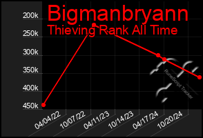 Total Graph of Bigmanbryann