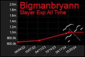 Total Graph of Bigmanbryann