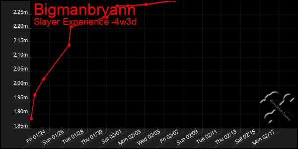 Last 31 Days Graph of Bigmanbryann