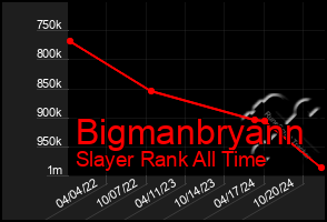 Total Graph of Bigmanbryann