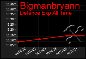 Total Graph of Bigmanbryann