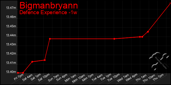 Last 7 Days Graph of Bigmanbryann