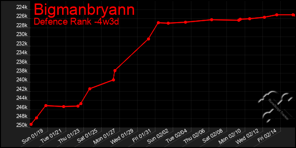 Last 31 Days Graph of Bigmanbryann