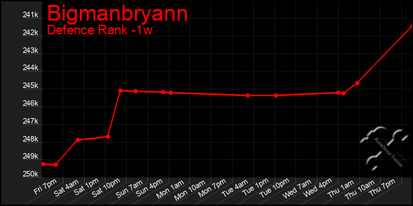 Last 7 Days Graph of Bigmanbryann