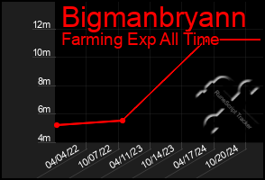 Total Graph of Bigmanbryann