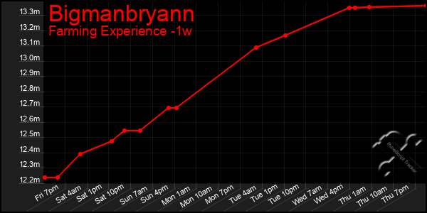 Last 7 Days Graph of Bigmanbryann