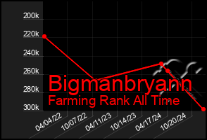 Total Graph of Bigmanbryann