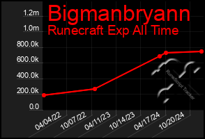 Total Graph of Bigmanbryann