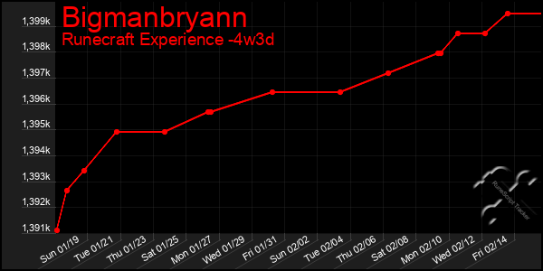 Last 31 Days Graph of Bigmanbryann