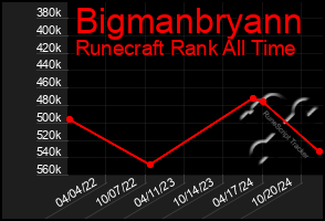 Total Graph of Bigmanbryann