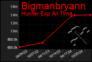 Total Graph of Bigmanbryann