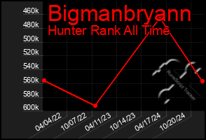 Total Graph of Bigmanbryann