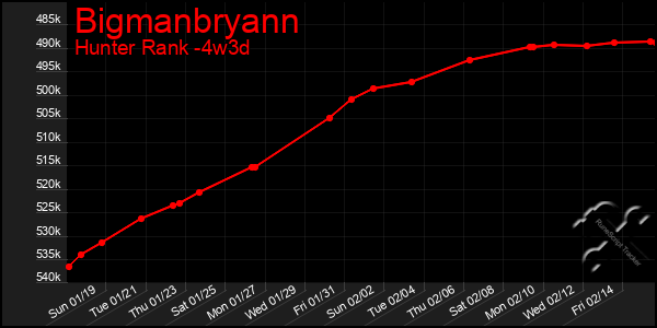 Last 31 Days Graph of Bigmanbryann