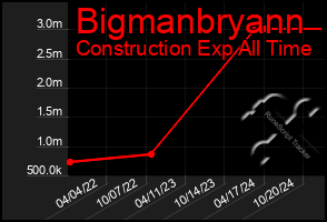 Total Graph of Bigmanbryann