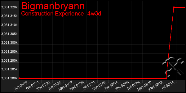 Last 31 Days Graph of Bigmanbryann