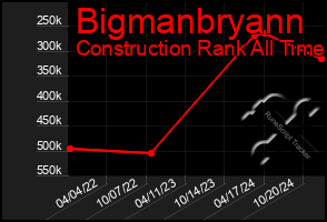 Total Graph of Bigmanbryann