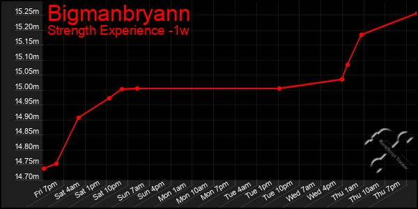 Last 7 Days Graph of Bigmanbryann