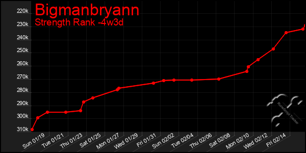 Last 31 Days Graph of Bigmanbryann