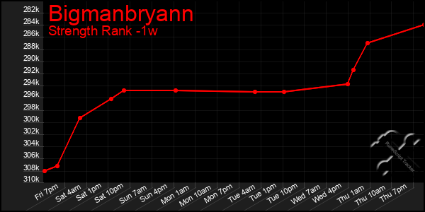 Last 7 Days Graph of Bigmanbryann