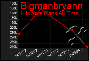 Total Graph of Bigmanbryann