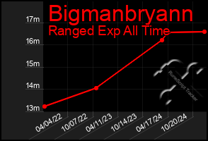 Total Graph of Bigmanbryann