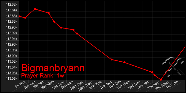 Last 7 Days Graph of Bigmanbryann