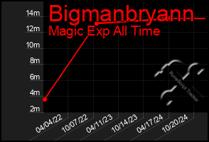 Total Graph of Bigmanbryann