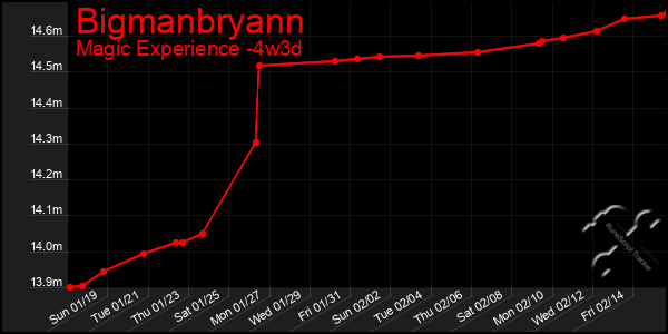 Last 31 Days Graph of Bigmanbryann