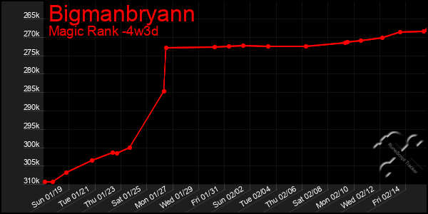 Last 31 Days Graph of Bigmanbryann