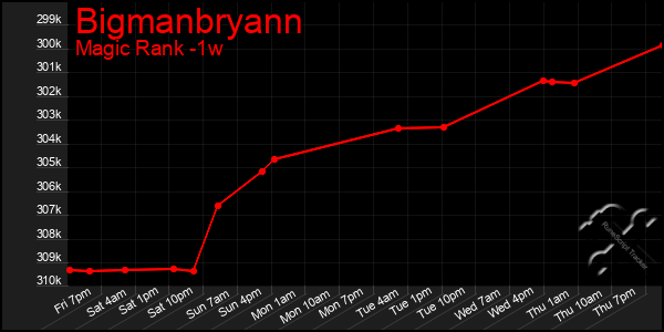 Last 7 Days Graph of Bigmanbryann