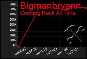 Total Graph of Bigmanbryann