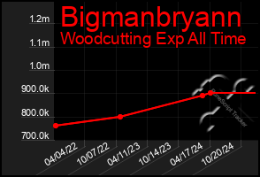 Total Graph of Bigmanbryann