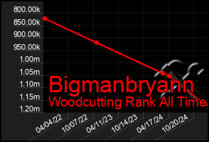 Total Graph of Bigmanbryann