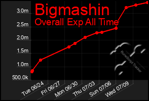 Total Graph of Bigmashin