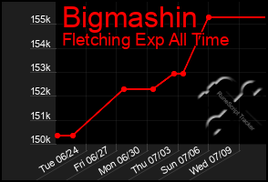 Total Graph of Bigmashin