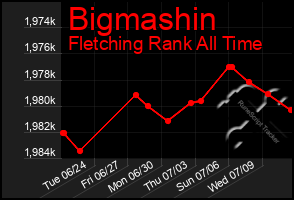 Total Graph of Bigmashin