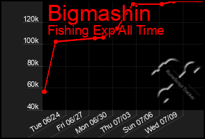 Total Graph of Bigmashin