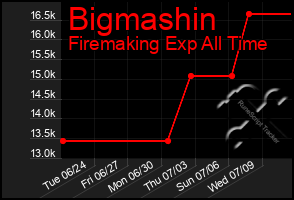Total Graph of Bigmashin