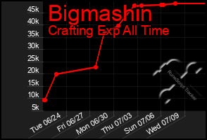 Total Graph of Bigmashin