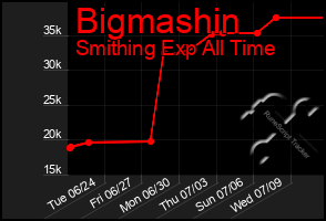 Total Graph of Bigmashin