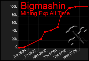 Total Graph of Bigmashin