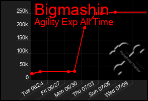 Total Graph of Bigmashin