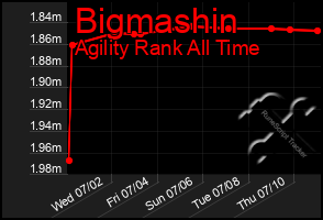 Total Graph of Bigmashin