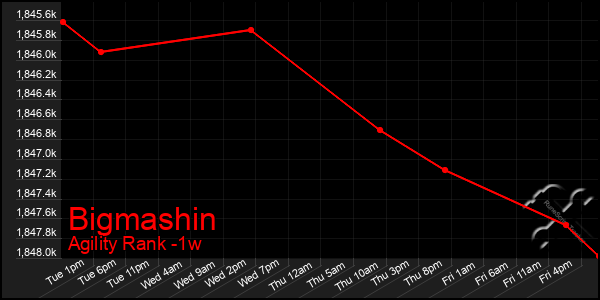 Last 7 Days Graph of Bigmashin